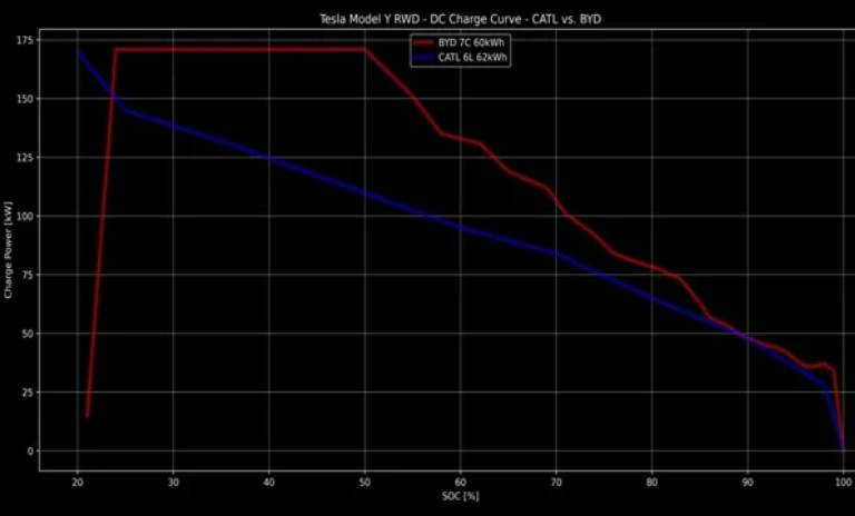 Curva de carga BYD vs CATL Model Y. 